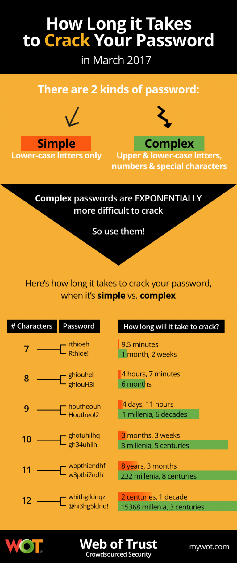 This chart will show you how long it takes to crack your password Web