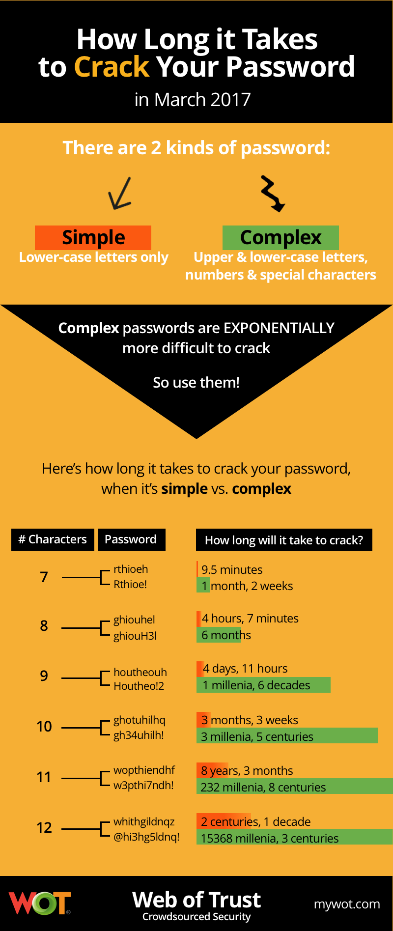 Time To Crack Password Chart