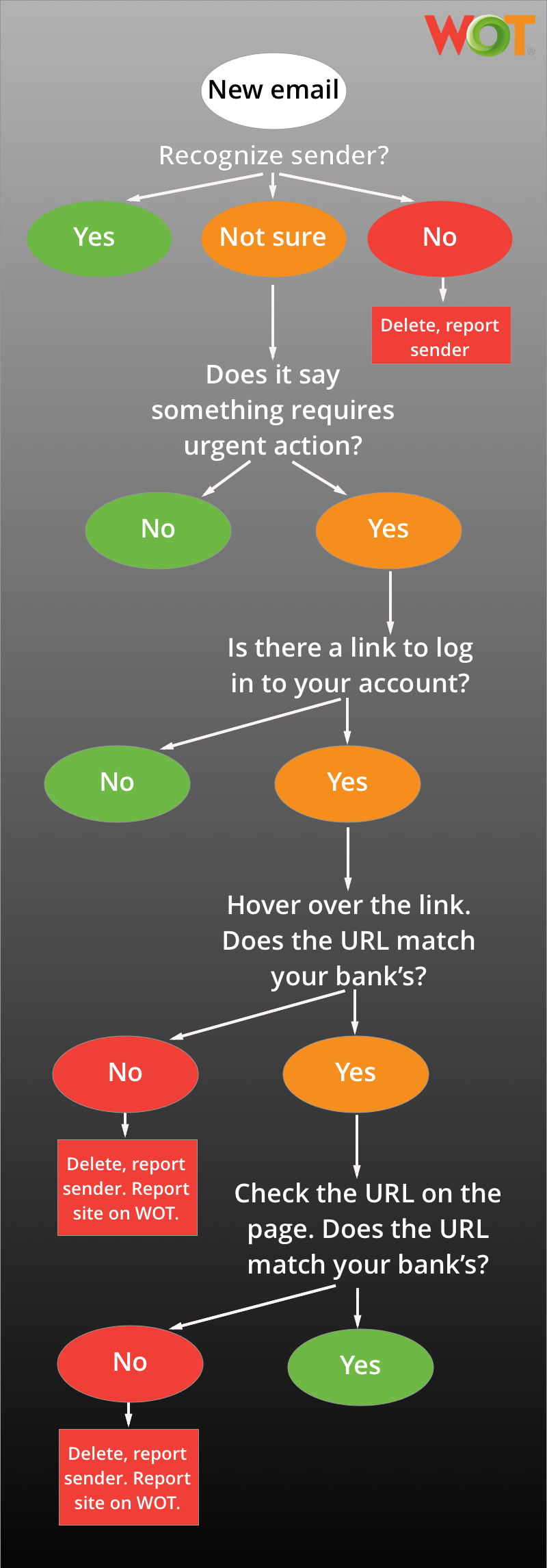 How to recognize phishing emails