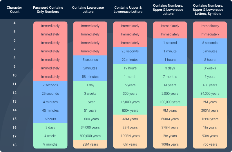 how long would it take to crack your password?